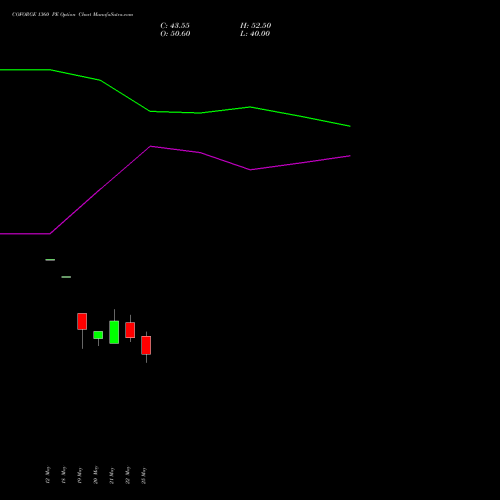 COFORGE 1360 PE (PUT) 30 June 2026 options price chart analysis Coforge Limited 