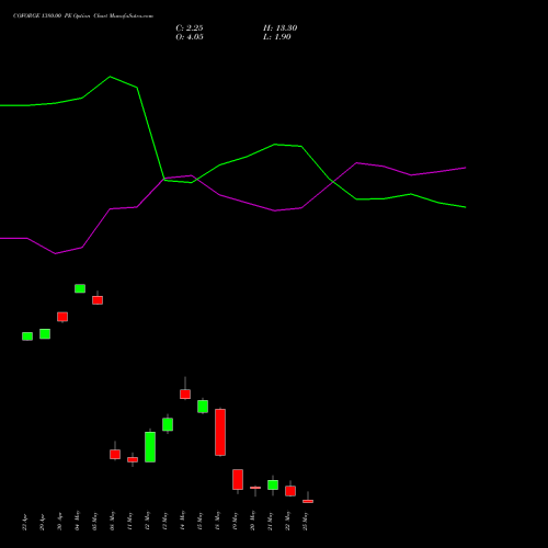 COFORGE 1380.00 PE (PUT) 26 May 2026 options price chart analysis Coforge Limited 