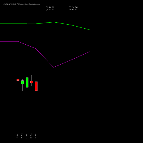 COFORGE 1380.00 PE (PUT) 30 June 2026 options price chart analysis Coforge Limited 