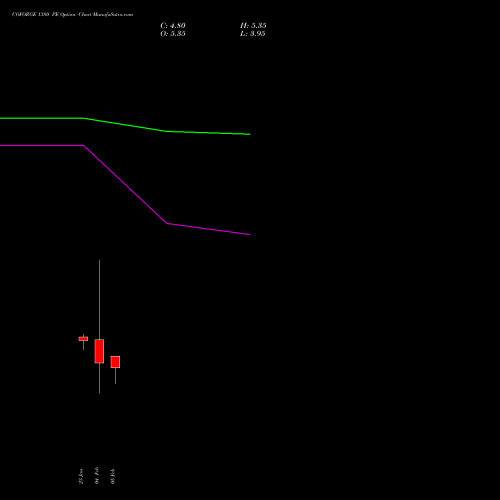 COFORGE 1380 PE (PUT) 24 February 2026 options price chart analysis Coforge Limited 