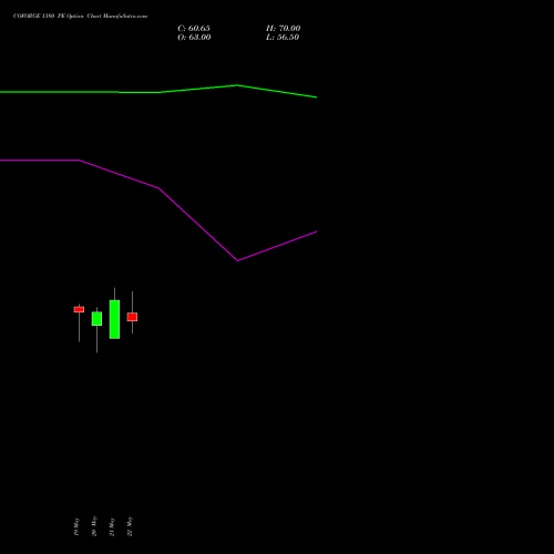 COFORGE 1380 PE (PUT) 30 June 2026 options price chart analysis Coforge Limited 
