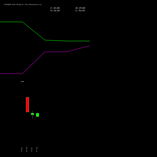 COFORGE 1380 PE (PUT) 28 July 2026 options price chart analysis Coforge Limited 
