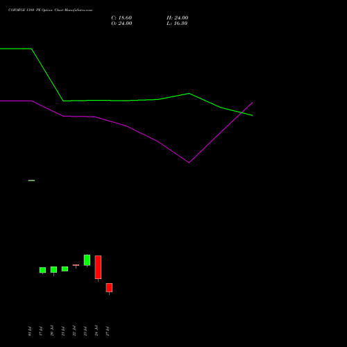 COFORGE 1380 PE (PUT) 25 August 2026 options price chart analysis Coforge Limited 