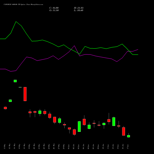 COFORGE 1400.00 PE (PUT) 30 June 2026 options price chart analysis Coforge Limited 