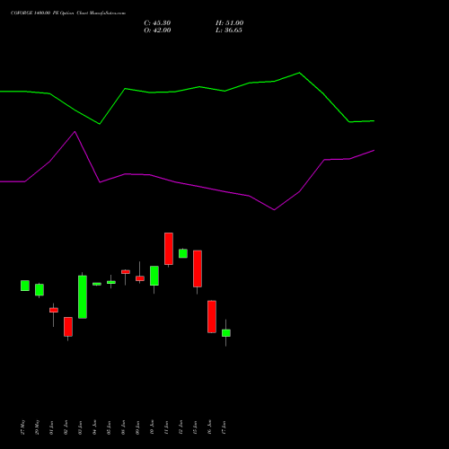 COFORGE 1400.00 PE (PUT) 28 July 2026 options price chart analysis Coforge Limited 