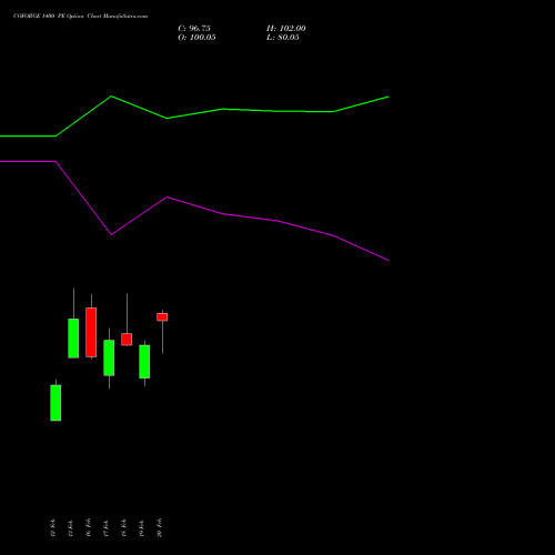 COFORGE 1400 PE (PUT) 30 March 2026 options price chart analysis Coforge Limited 
