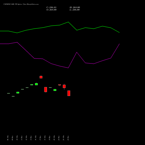 COFORGE 1400 PE (PUT) 28 April 2026 options price chart analysis Coforge Limited 