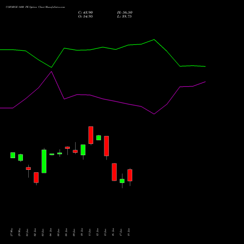 COFORGE 1400 PE (PUT) 28 July 2026 options price chart analysis Coforge Limited 