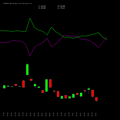 COFORGE 1400 PE (PUT) 25 August 2026 options price chart analysis Coforge Limited 