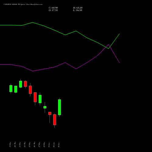 COFORGE 1420.00 PE (PUT) 30 June 2026 options price chart analysis Coforge Limited 