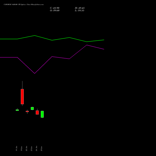 COFORGE 1420.00 PE (PUT) 28 July 2026 options price chart analysis Coforge Limited 