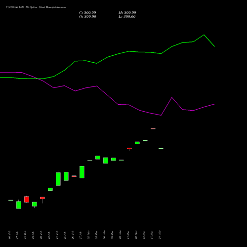 COFORGE 1420 PE (PUT) 30 March 2026 options price chart analysis Coforge Limited 