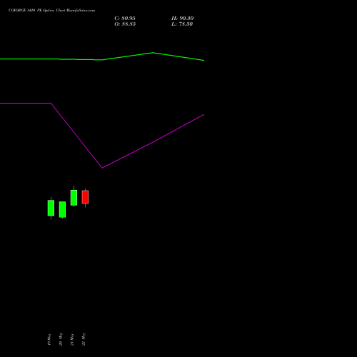 COFORGE 1420 PE (PUT) 30 June 2026 options price chart analysis Coforge Limited 