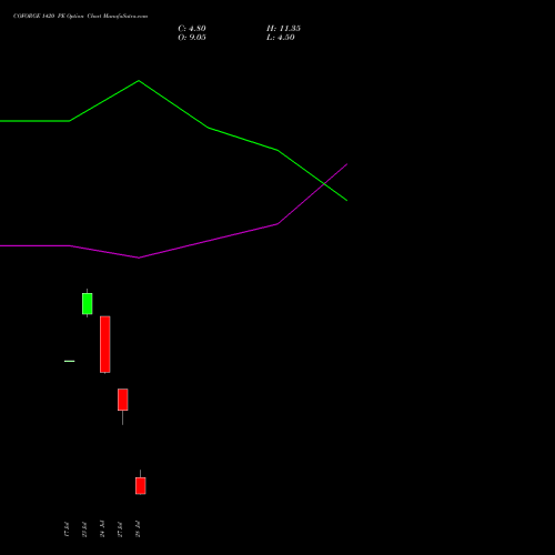 COFORGE 1420 PE (PUT) 25 August 2026 options price chart analysis Coforge Limited 