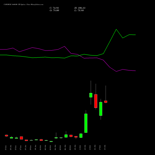 COFORGE 1440.00 PE (PUT) 24 February 2026 options price chart analysis Coforge Limited 