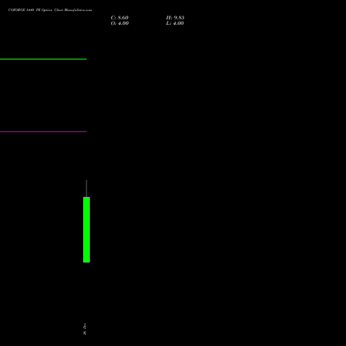 COFORGE 1440 PE (PUT) 27 January 2026 options price chart analysis Coforge Limited 