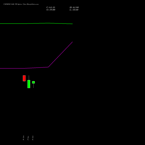 COFORGE 1440 PE (PUT) 28 July 2026 options price chart analysis Coforge Limited 
