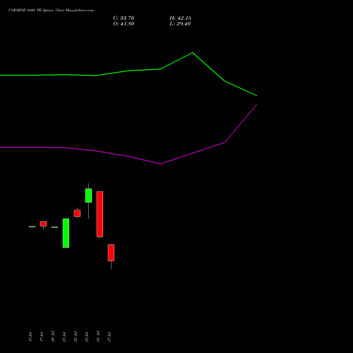 COFORGE 1440 PE (PUT) 25 August 2026 options price chart analysis Coforge Limited 