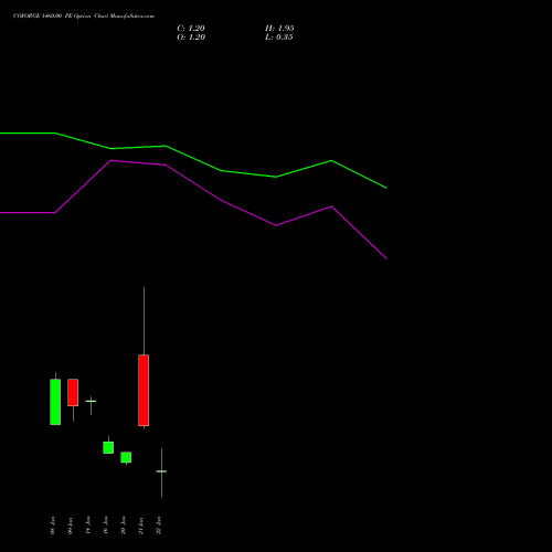 COFORGE 1460.00 PE (PUT) 27 January 2026 options price chart analysis Coforge Limited 