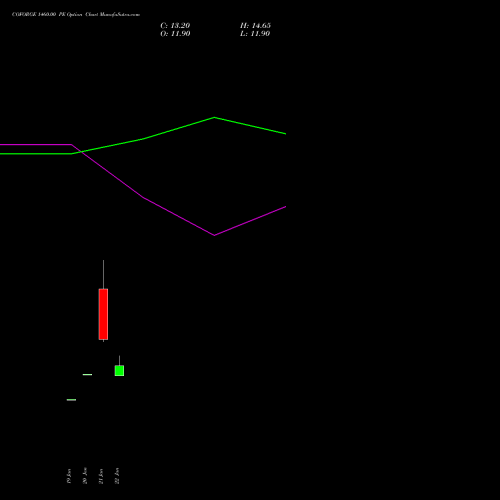 COFORGE 1460.00 PE (PUT) 24 February 2026 options price chart analysis Coforge Limited 