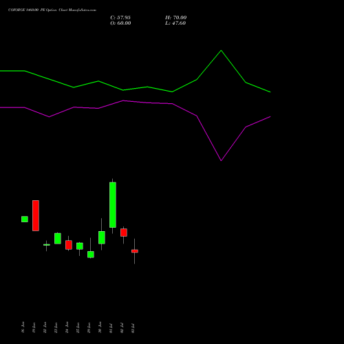 COFORGE 1460.00 PE (PUT) 28 July 2026 options price chart analysis Coforge Limited 