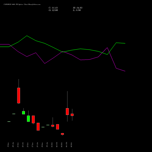 COFORGE 1460 PE (PUT) 24 February 2026 options price chart analysis Coforge Limited 