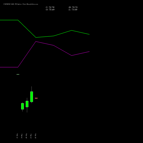 COFORGE 1460 PE (PUT) 26 May 2026 options price chart analysis Coforge Limited 