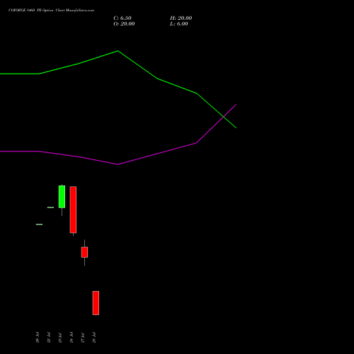 COFORGE 1460 PE (PUT) 25 August 2026 options price chart analysis Coforge Limited 