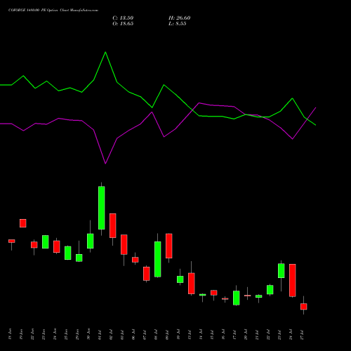 COFORGE 1480.00 PE (PUT) 28 July 2026 options price chart analysis Coforge Limited 