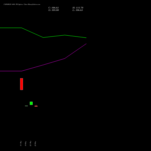 COFORGE 1480 PE (PUT) 30 June 2026 options price chart analysis Coforge Limited 