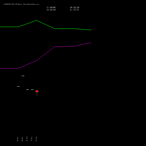 COFORGE 1480 PE (PUT) 28 July 2026 options price chart analysis Coforge Limited 