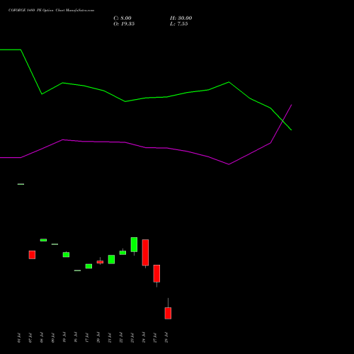 COFORGE 1480 PE (PUT) 25 August 2026 options price chart analysis Coforge Limited 