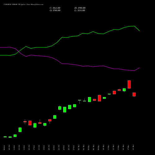 COFORGE 1500.00 PE (PUT) 30 March 2026 options price chart analysis Coforge Limited 