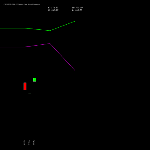 COFORGE 1500 PE (PUT) 26 May 2026 options price chart analysis Coforge Limited 