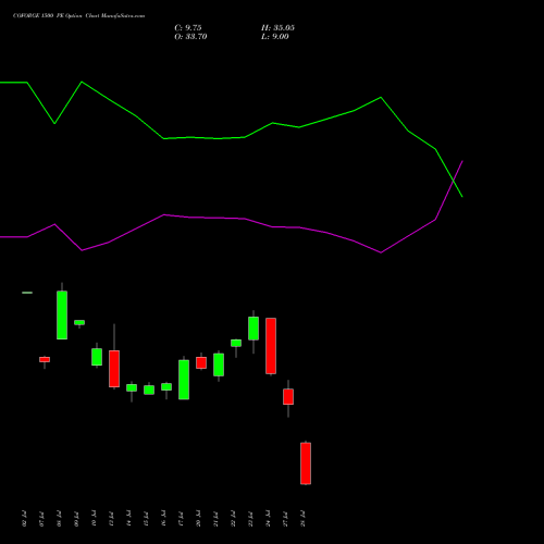 COFORGE 1500 PE (PUT) 25 August 2026 options price chart analysis Coforge Limited 