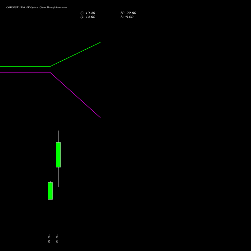 COFORGE 1520 PE (PUT) 27 January 2026 options price chart analysis Coforge Limited 