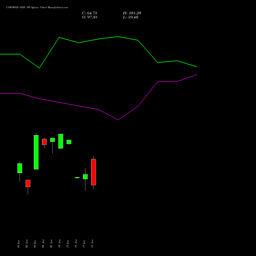 COFORGE 1520 PE (PUT) 30 June 2026 options price chart analysis Coforge Limited 