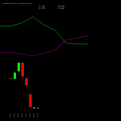 COFORGE 1520 PE (PUT) 25 August 2026 options price chart analysis Coforge Limited 