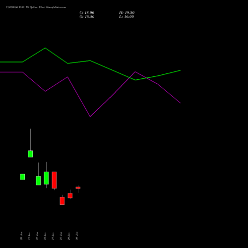 COFORGE 1540 PE (PUT) 24 February 2026 options price chart analysis Coforge Limited 