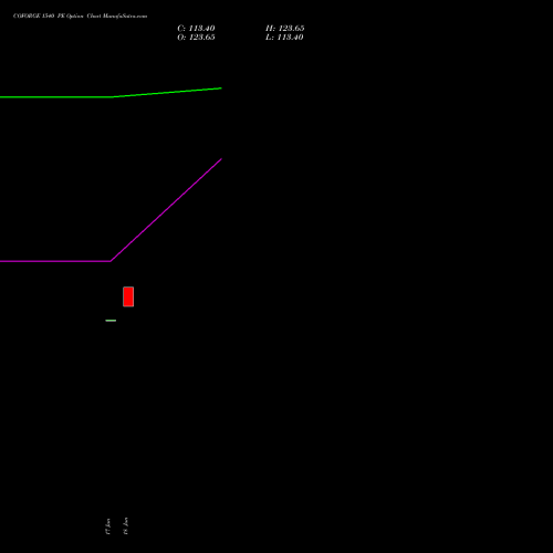 COFORGE 1540 PE (PUT) 28 July 2026 options price chart analysis Coforge Limited 