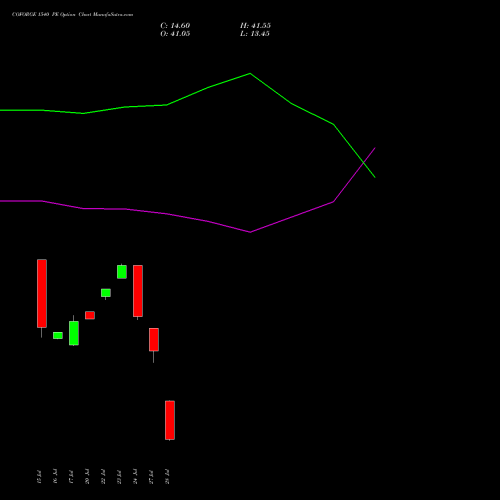 COFORGE 1540 PE (PUT) 25 August 2026 options price chart analysis Coforge Limited 