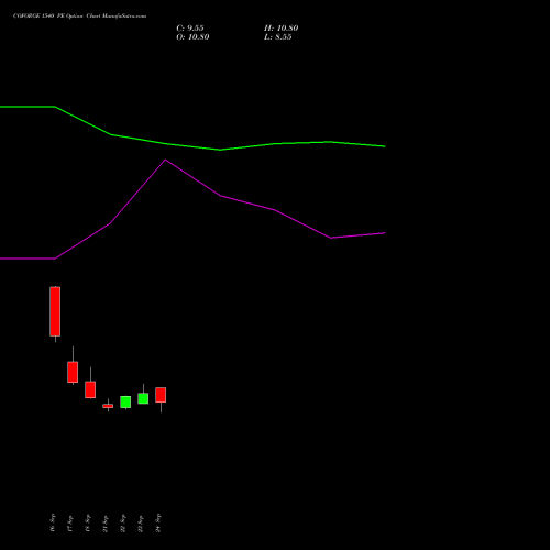 COFORGE 1540 PE (PUT) 27 October 2026 options price chart analysis Coforge Limited 