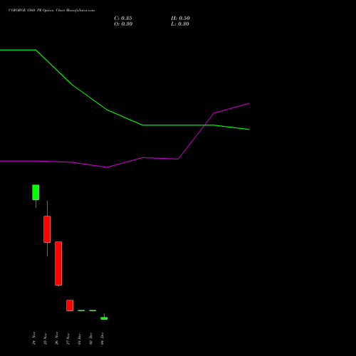 Live COFORGE 1560 PE (PUT) 30 December 2025 options price chart analysis Coforge Limited 