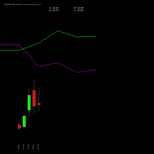 COFORGE 1560 PE (PUT) 27 January 2026 options price chart analysis Coforge Limited 