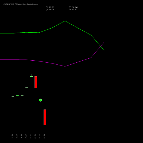COFORGE 1560 PE (PUT) 25 August 2026 options price chart analysis Coforge Limited 