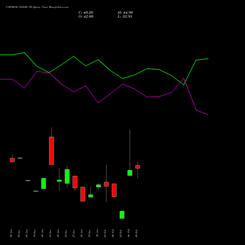 COFORGE 1580.00 PE (PUT) 24 February 2026 options price chart analysis Coforge Limited 