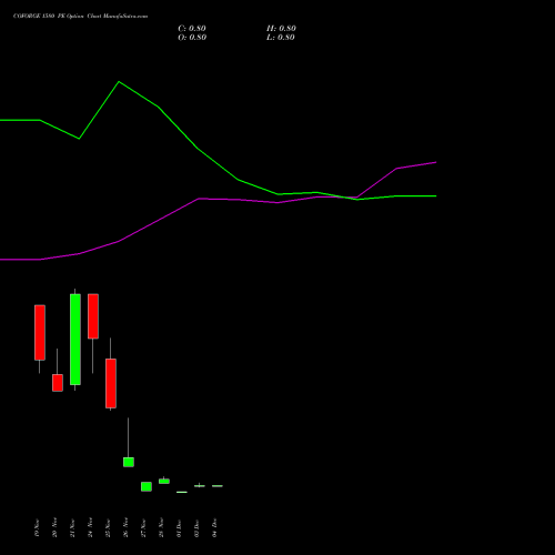 Live COFORGE 1580 PE (PUT) 30 December 2025 options price chart analysis Coforge Limited 