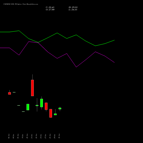 COFORGE 1580 PE (PUT) 24 February 2026 options price chart analysis Coforge Limited 