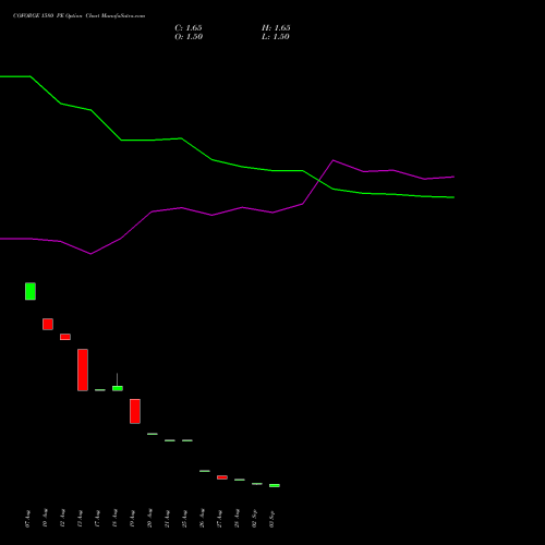 COFORGE 1580 PE (PUT) 29 September 2026 options price chart analysis Coforge Limited 