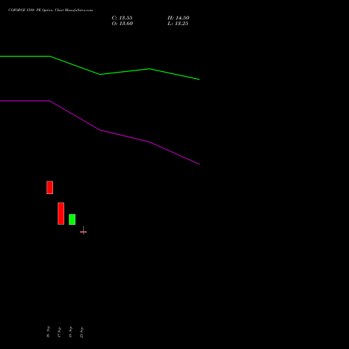 COFORGE 1580 PE (PUT) 27 October 2026 options price chart analysis Coforge Limited 
